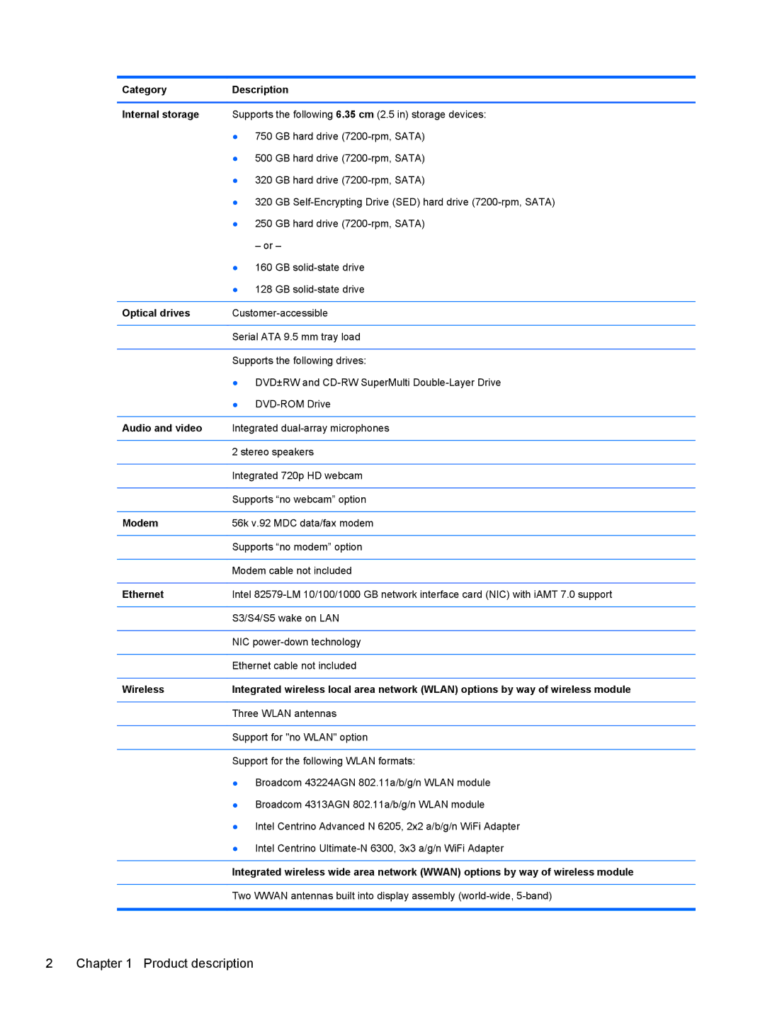 HP LJ461UT manual Category Description Internal storage, Optical drives, Audio and video, Modem, Ethernet 