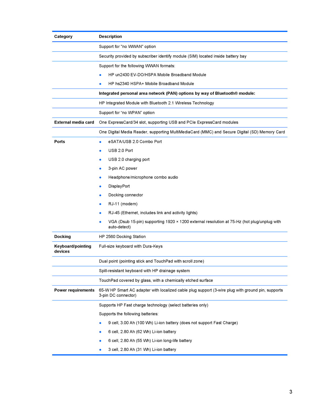 HP LJ461UT manual Category Description, External media card, Ports, Docking, Keyboard/pointing, Devices 