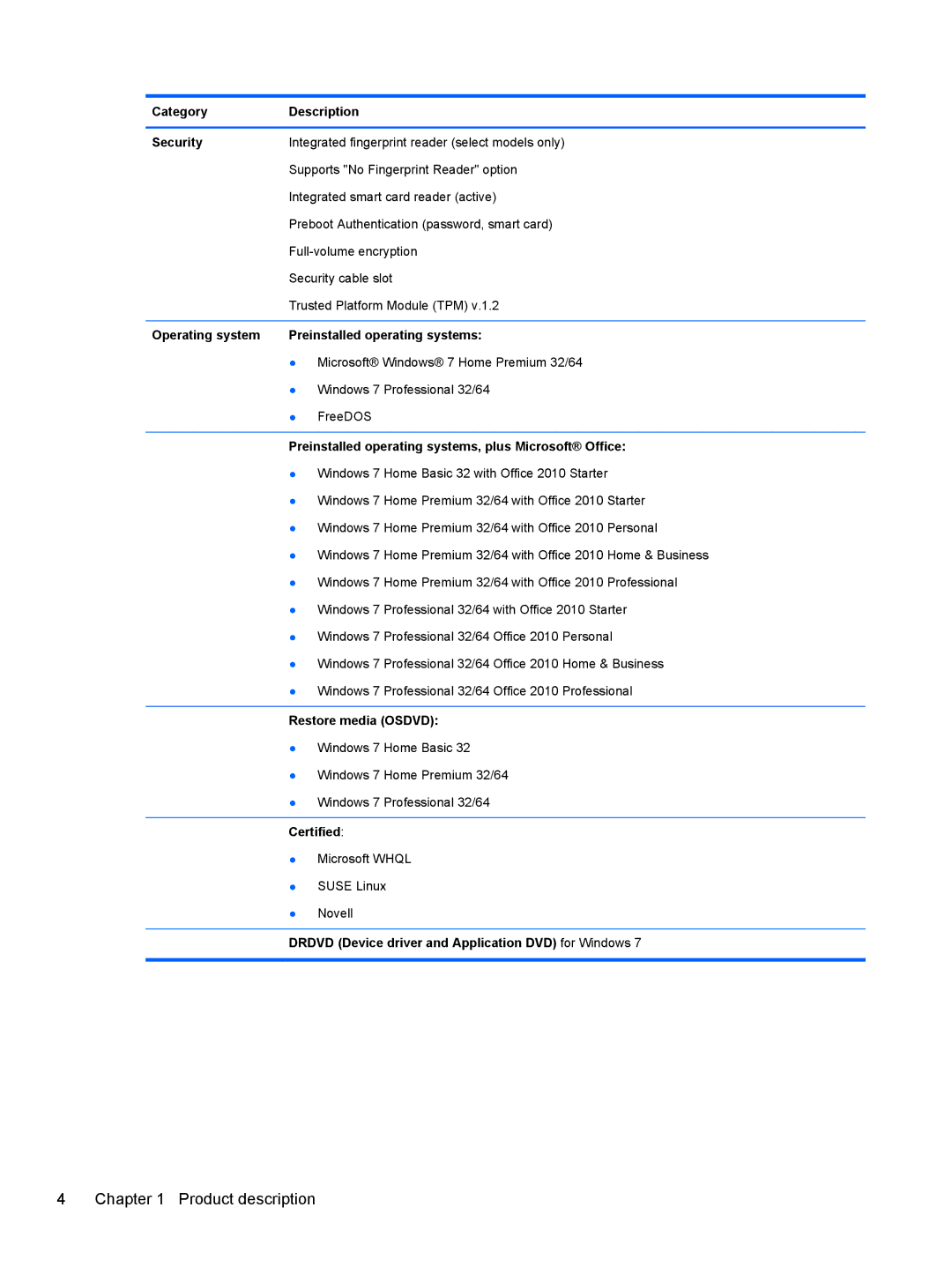 HP LJ461UT Category Description Security, Operating system Preinstalled operating systems, Restore media Osdvd, Certified 