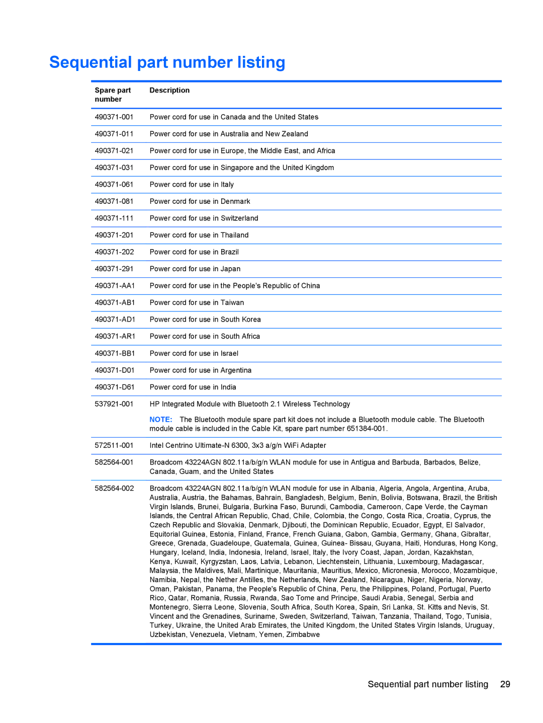 HP LJ461UT manual Sequential part number listing, Spare part Description Number 