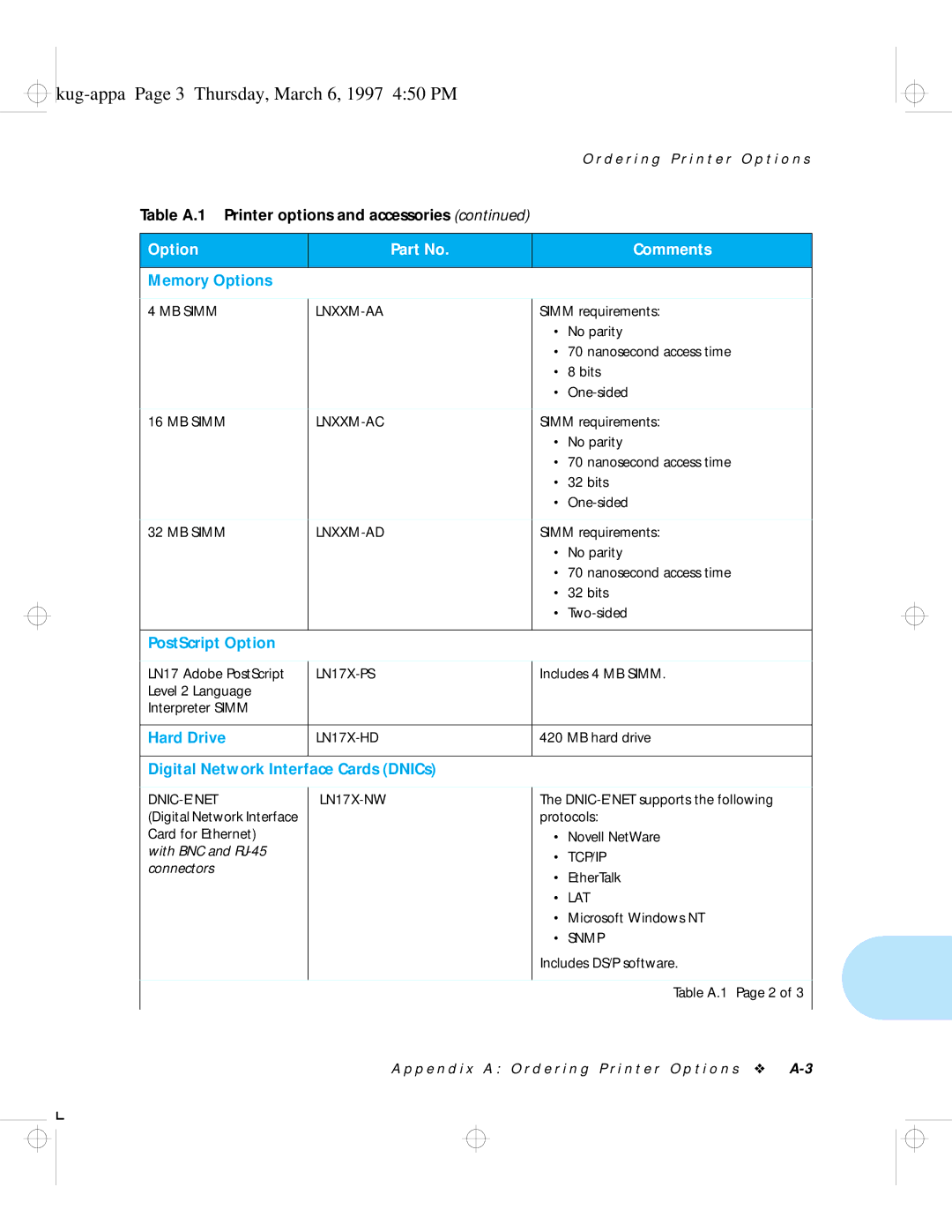 HP LN17 manual Kug-appa Page 3 Thursday, March 6, 1997 450 PM, Memory Options, PostScript Option, Hard Drive 