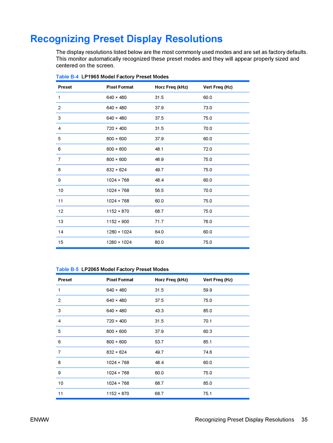 HP LP2465, LP2065 20' manual Recognizing Preset Display Resolutions, Table B-4LP1965 Model Factory Preset Modes 