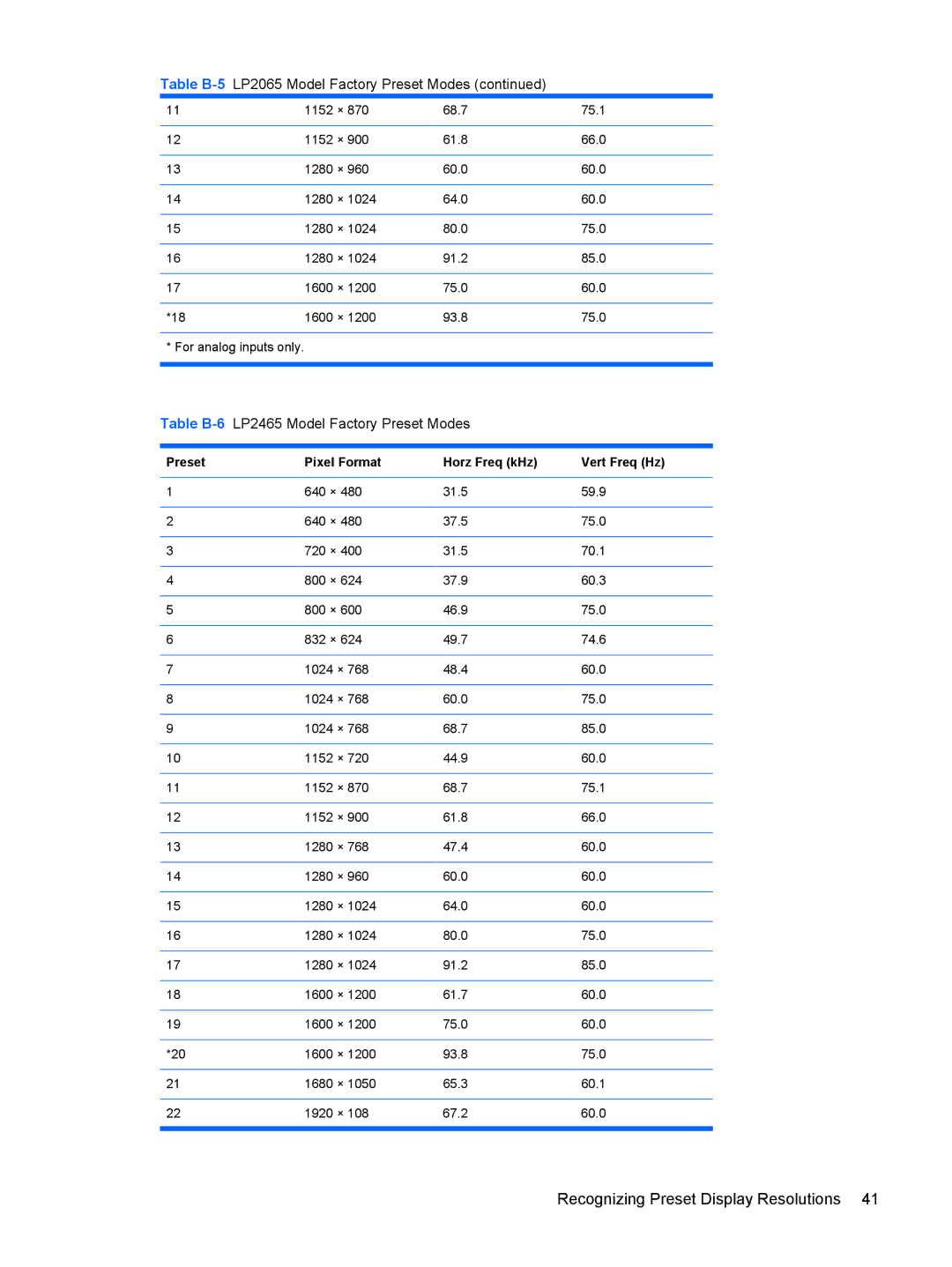 HP LP2065, LP1965 manual Table B-6LP2465 Model Factory Preset Modes 