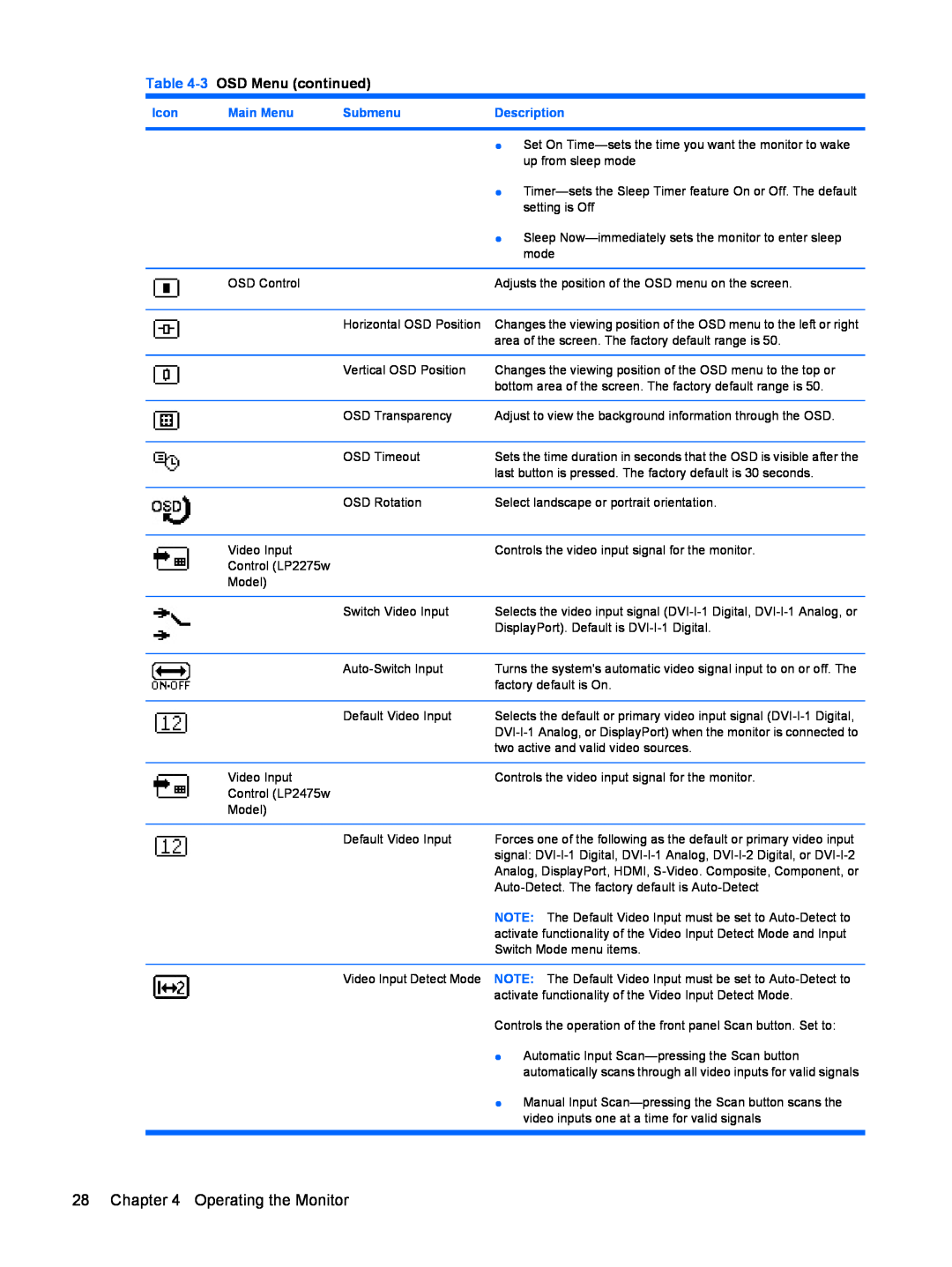 HP LP2275w manual 3 OSD Menu continued, Icon, Main Menu, Submenu, Description 