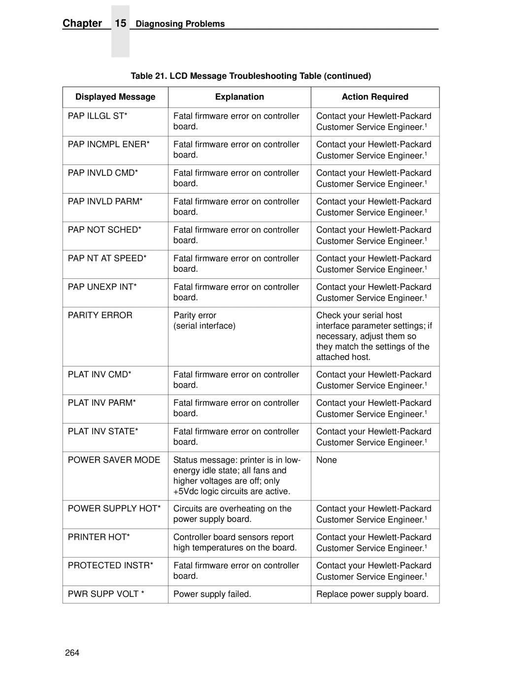 HP LQH-HW 3ULQWHUV manual PWR Supp Volt 