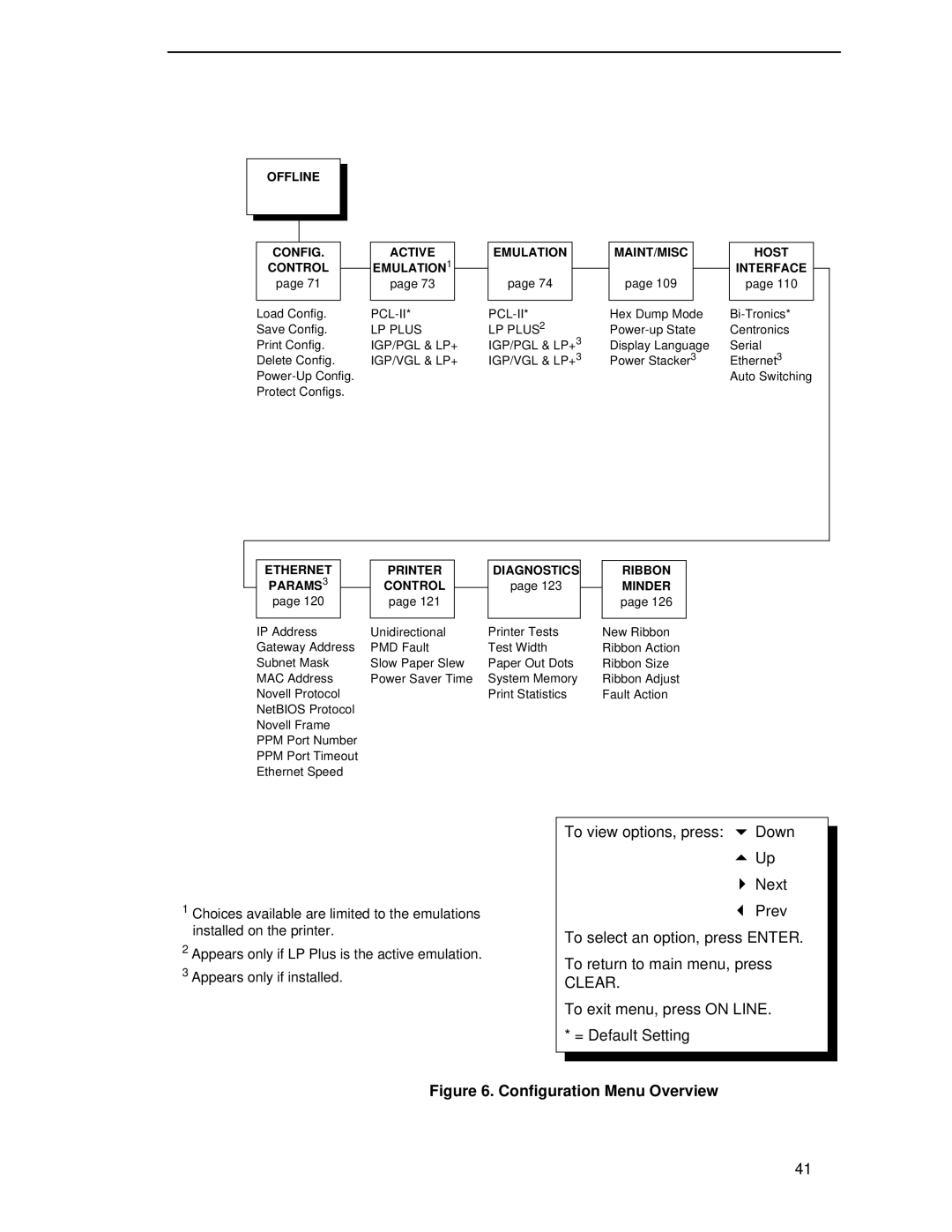 HP LQH-HW 3ULQWHUV manual Configuration Menu Overview 