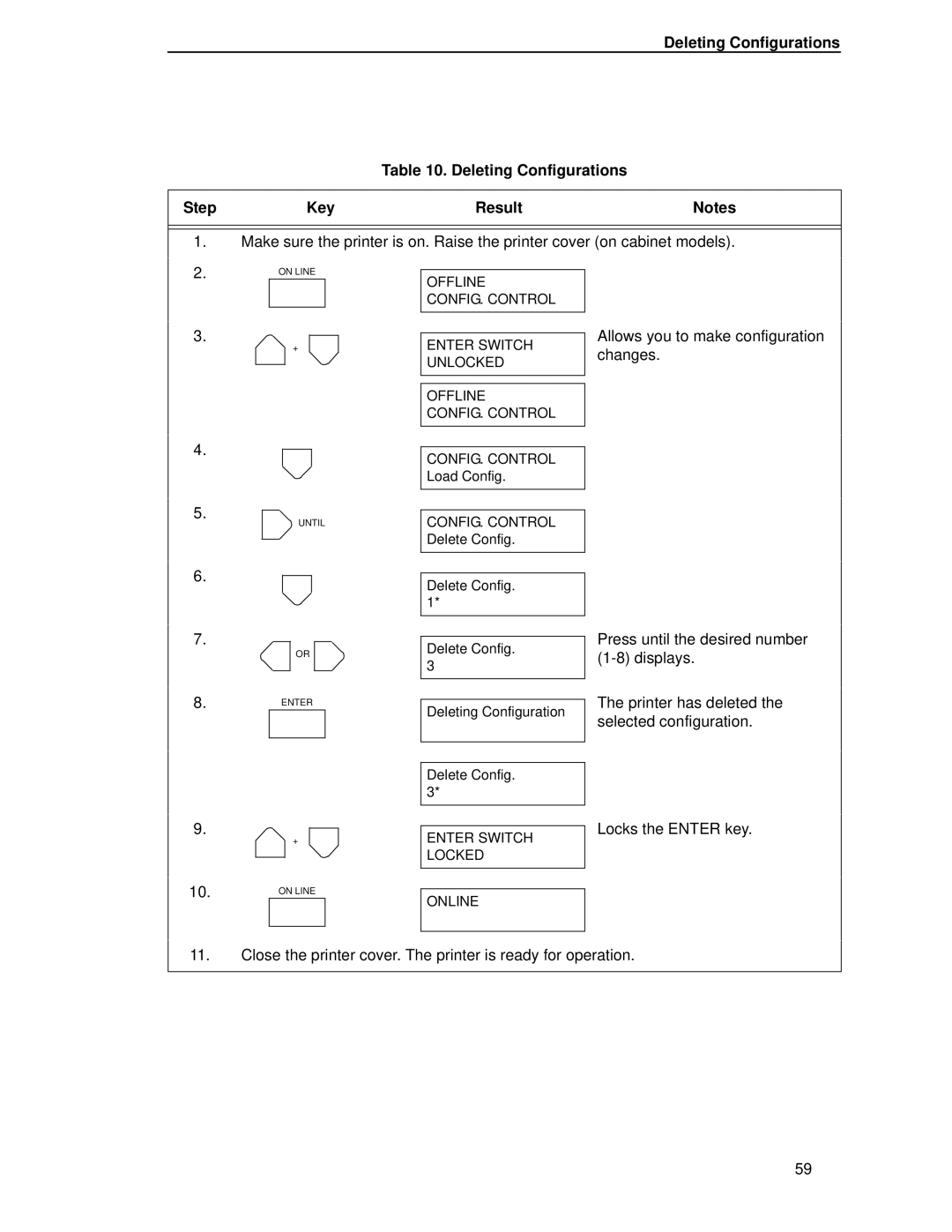 HP LQH-HW 3ULQWHUV manual Deleting Configurations Step Key Result 