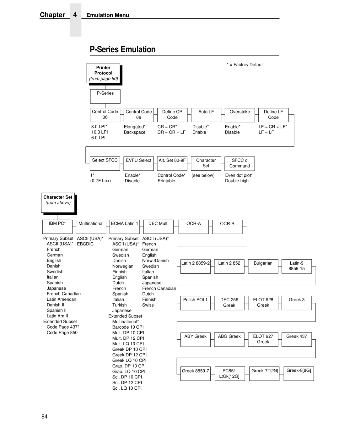 HP LQH-HW 3ULQWHUV manual Series Emulation, Printer Protocol 