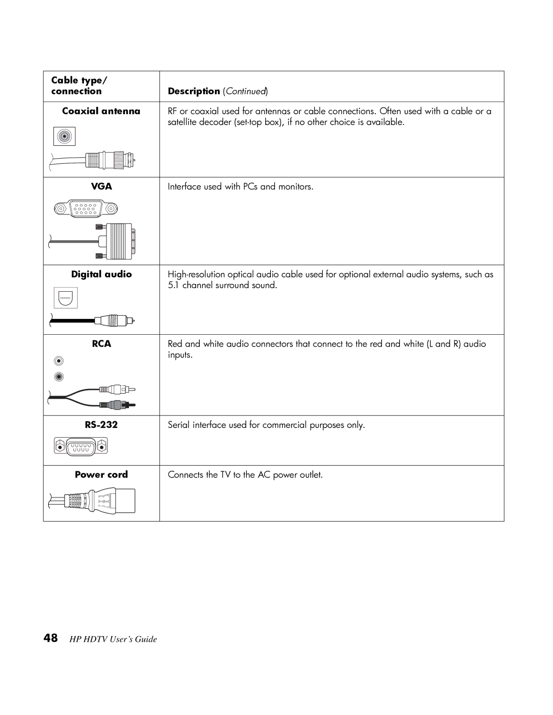 HP LT3200 32 inch Professional manual Cable type Connection Description Coaxial antenna, Digital audio, RS-232, Power cord 