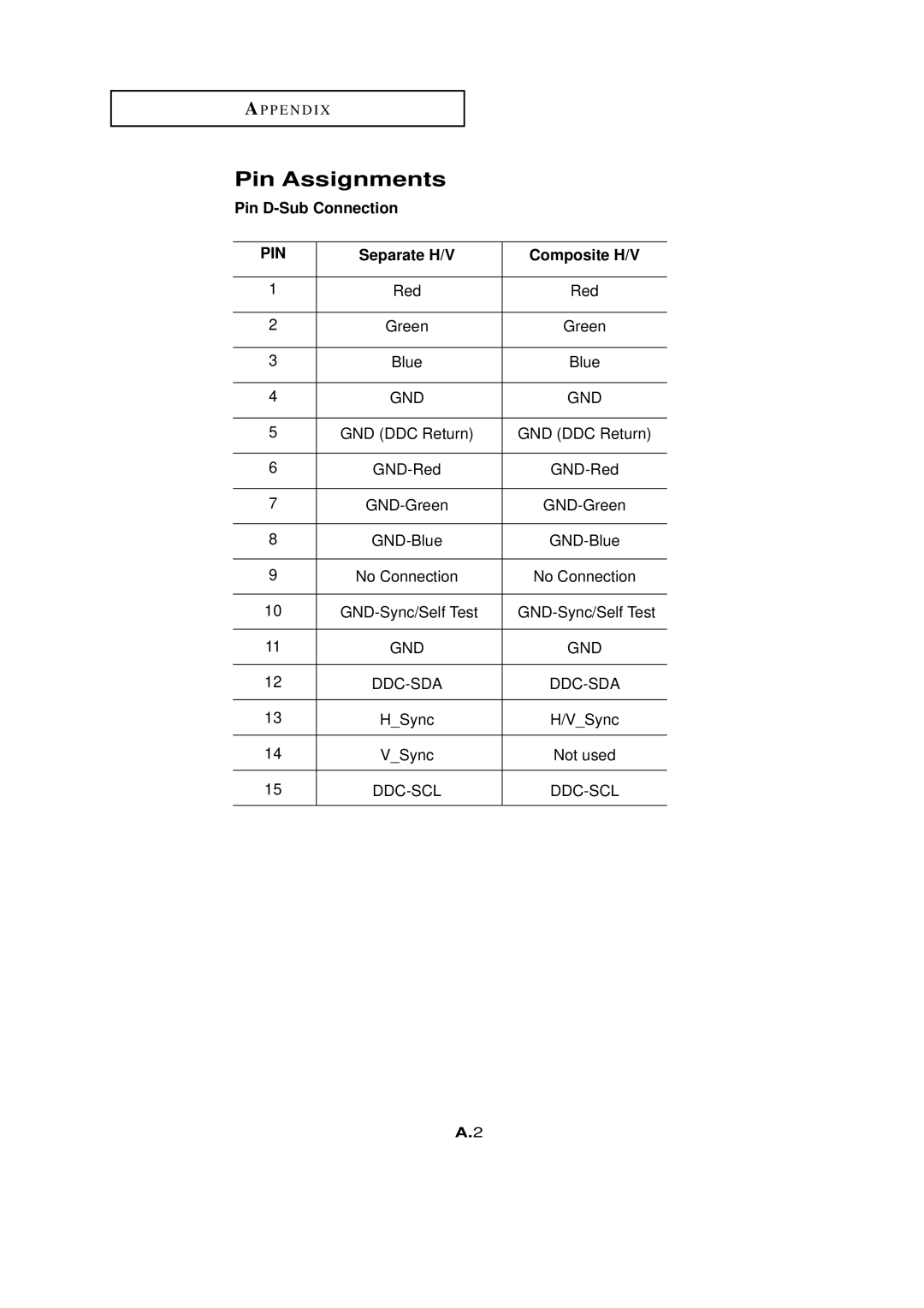 HP LTN1765 manual Pin Assignments 