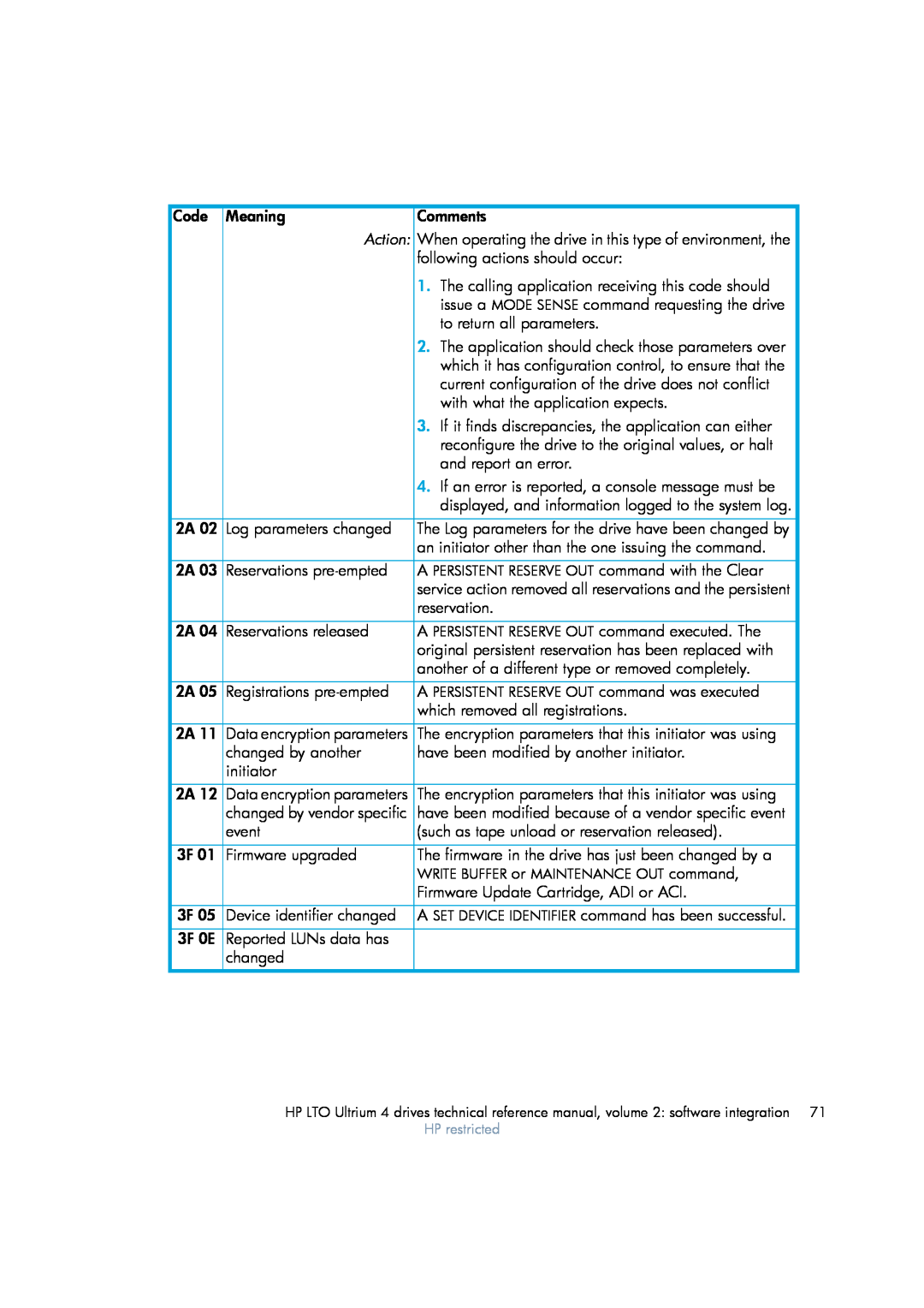 HP LTO 4 SAS Action, service action removed all reservations and the persistent, WRITE BUFFER or MAINTENANCE OUT command 