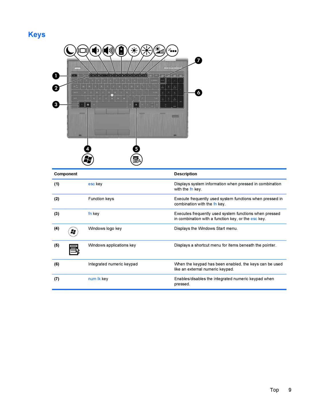 HP LW923AW manual Keys, Esc key 