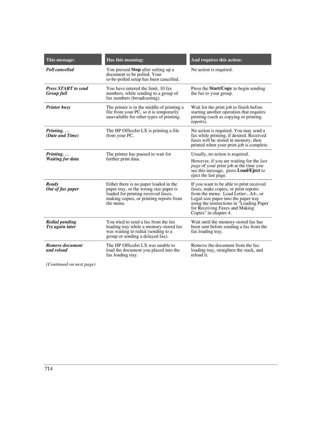 HP LX Poll cancelled, Press Start to send, Group full, Printer busy, Printing, Date and Time, Ready, Out of fax paper 