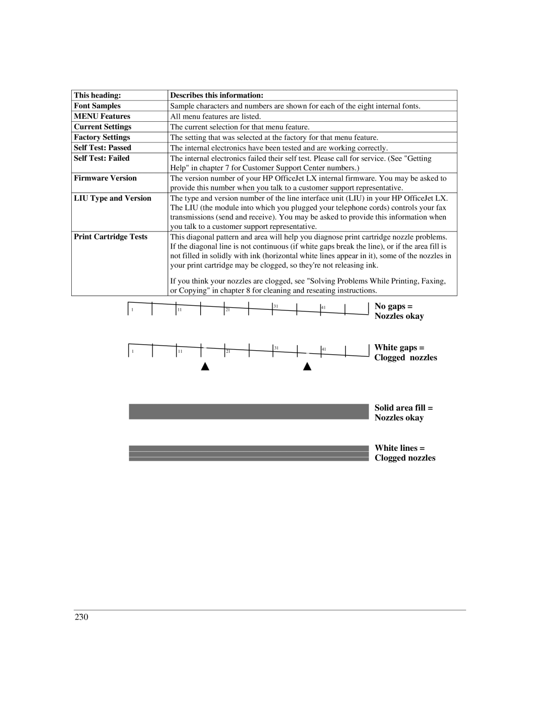 HP LX manual This heading Describes this information Font Samples, Menu Features, Current Settings, Factory Settings 