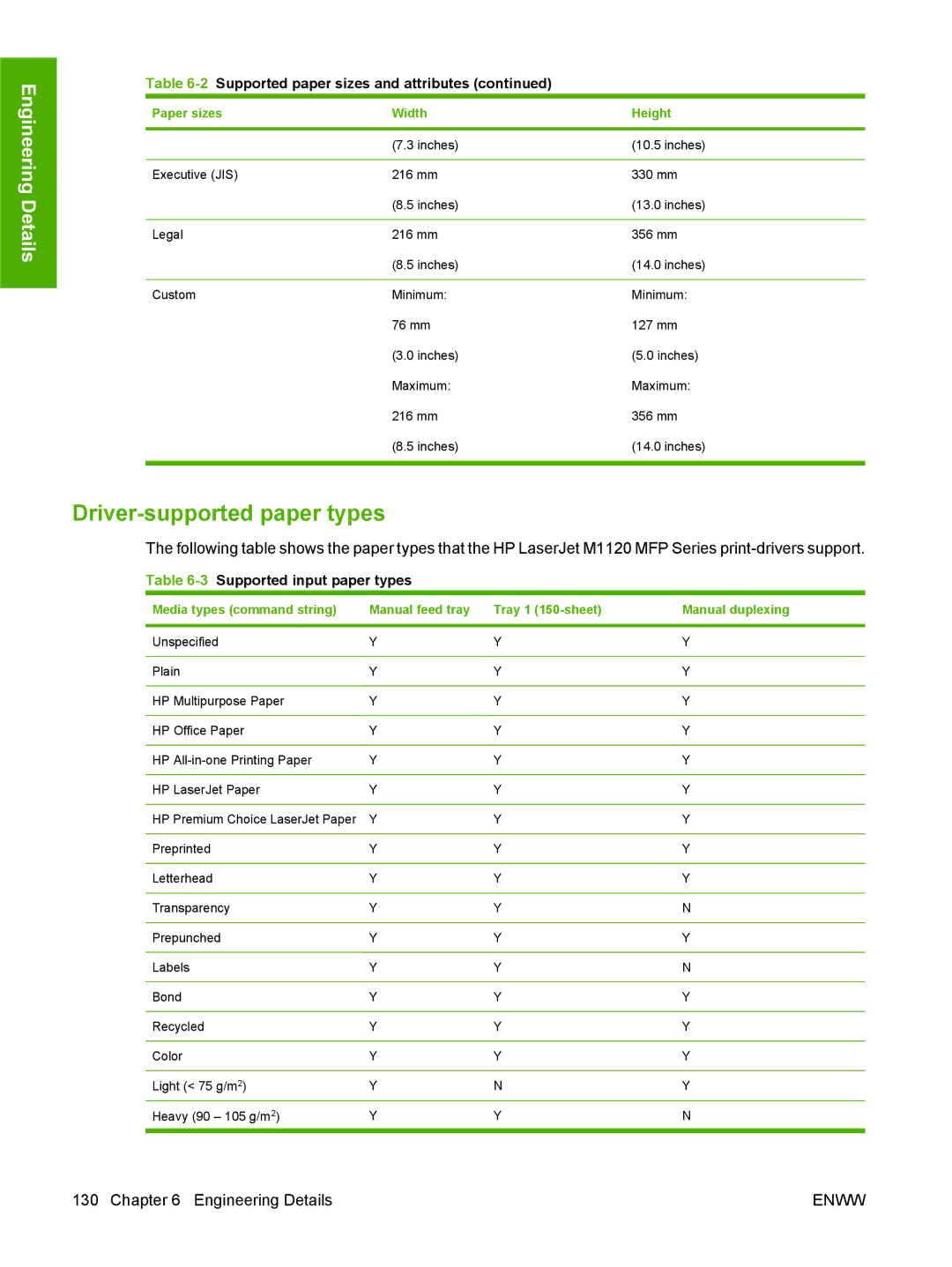 HP M1120n manual Driver-supported paper types, 3Supported input paper types 