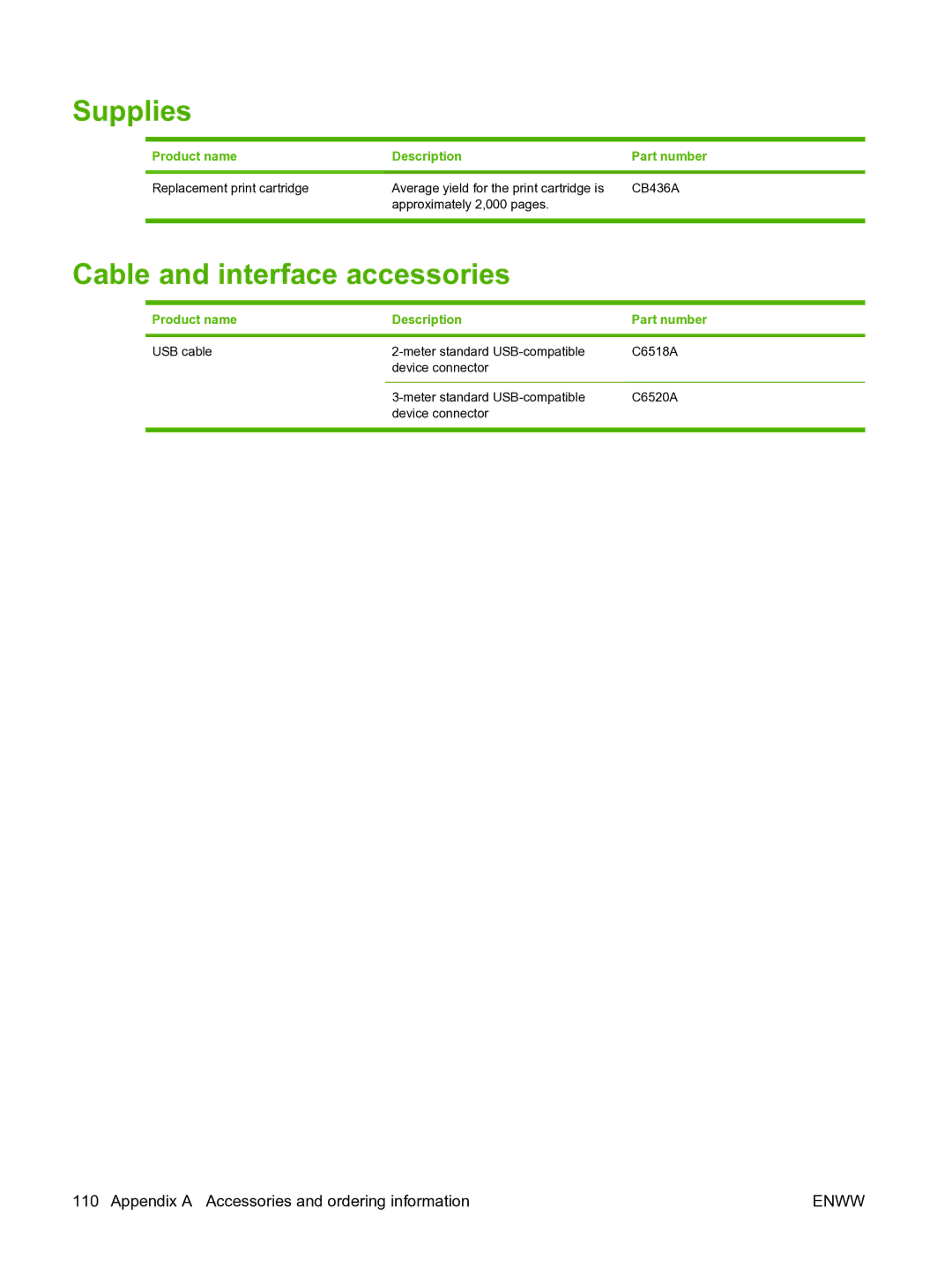 HP M1120n manual Supplies, Cable and interface accessories, Product name Description Part number 