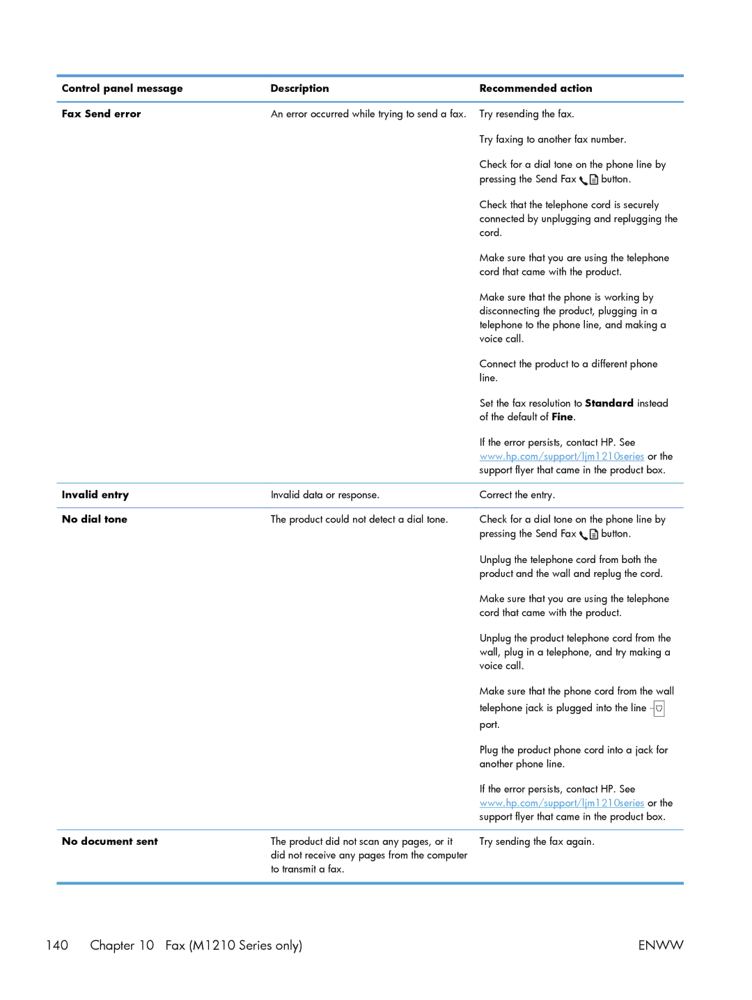 HP M1214nfh, M1216nfh, M1213nf manual Invalid entry, No dial tone, No document sent 