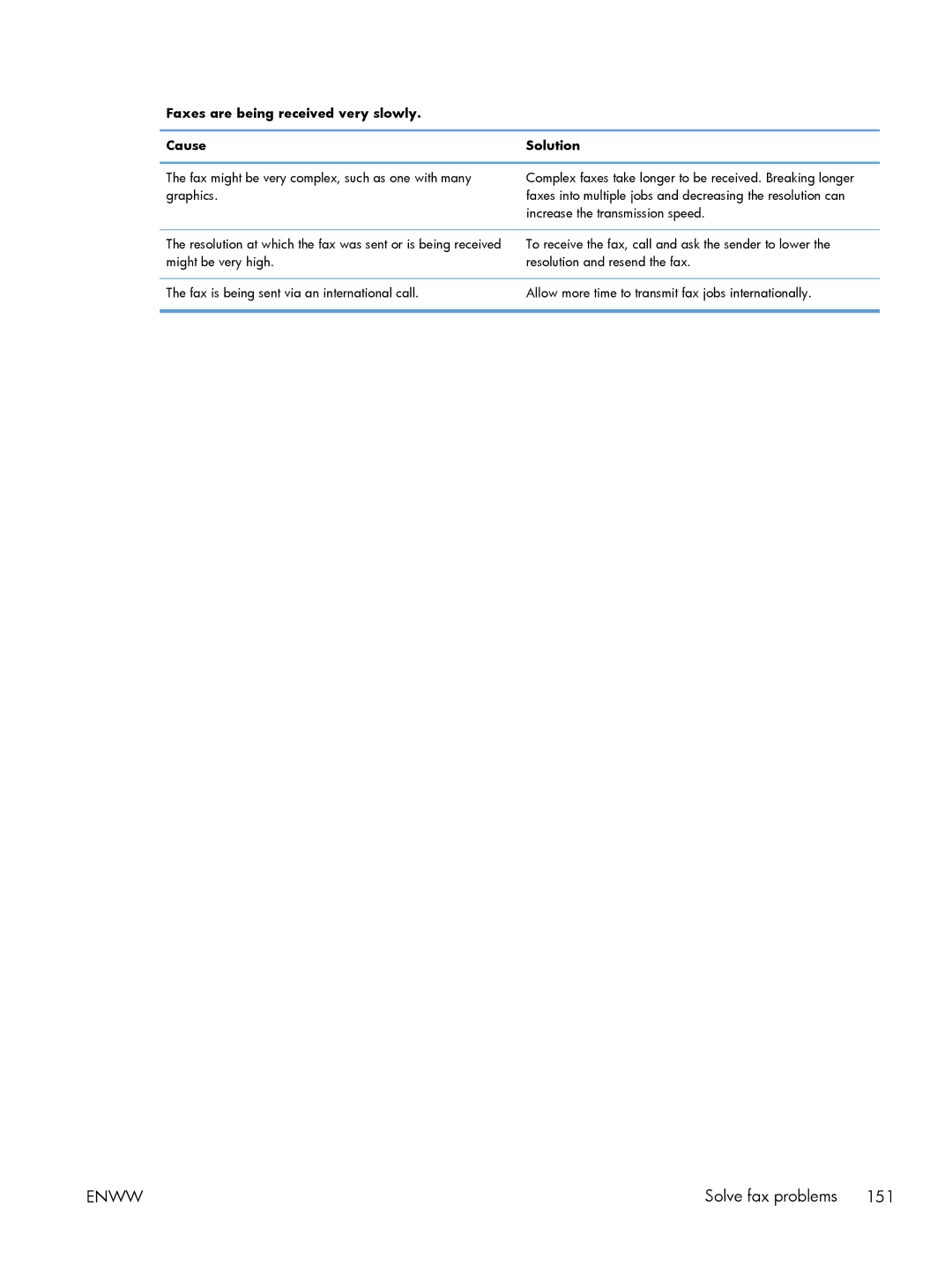 HP M1216nfh, M1214nfh, M1213nf manual Faxes are being received very slowly Cause Solution 