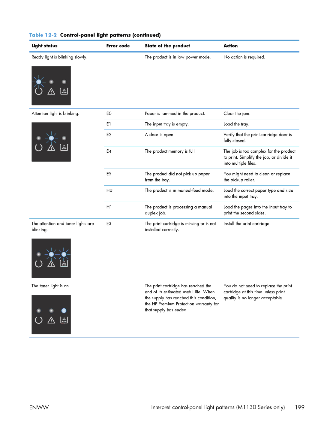 HP M1216nfh, M1214nfh, M1213nf manual Interpret control-panel light patterns M1130 Series only 