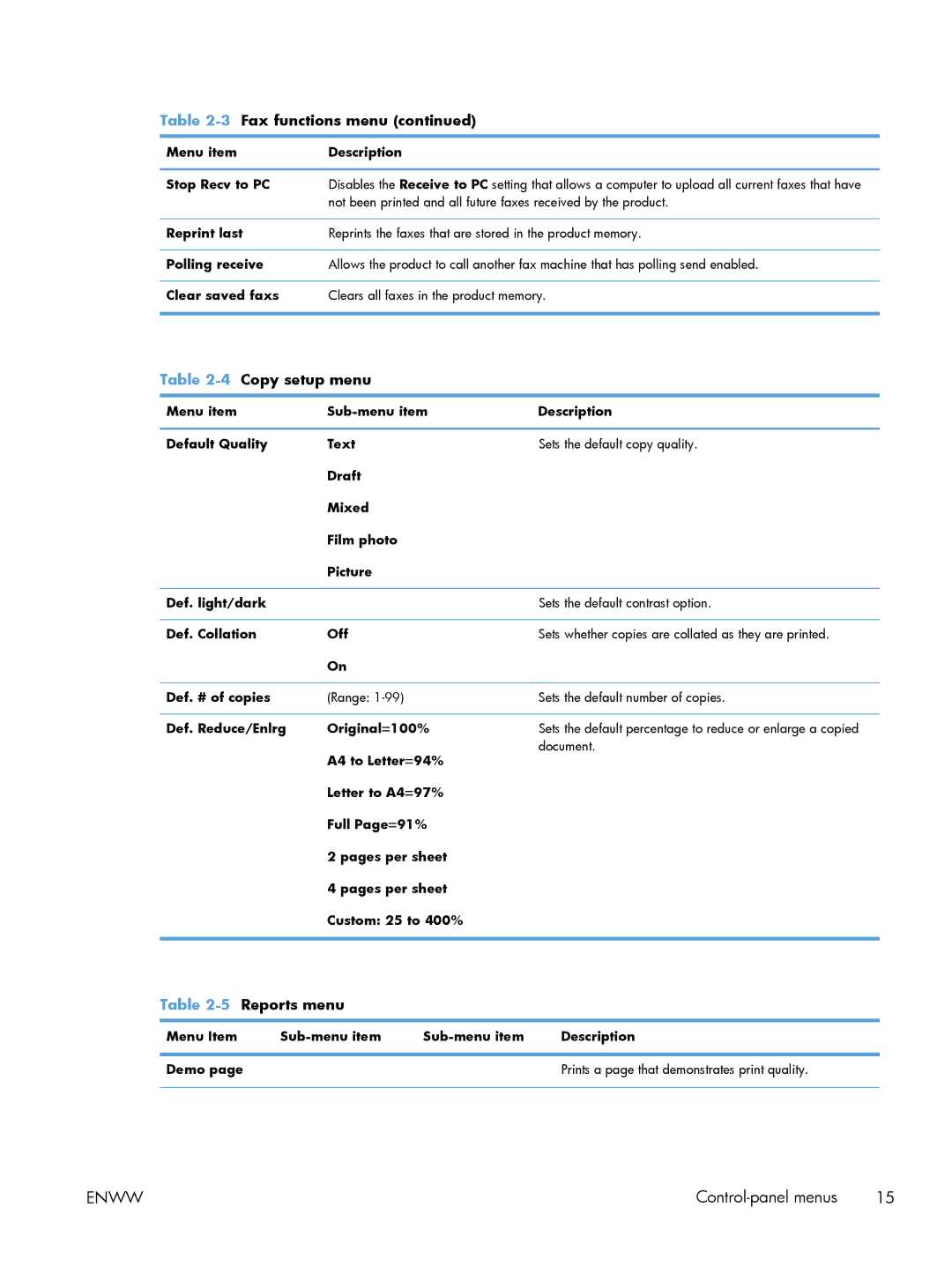 HP M1213nf, M1216nfh, M1214nfh manual 4Copy setup menu, Menu item Description Stop Recv to PC 