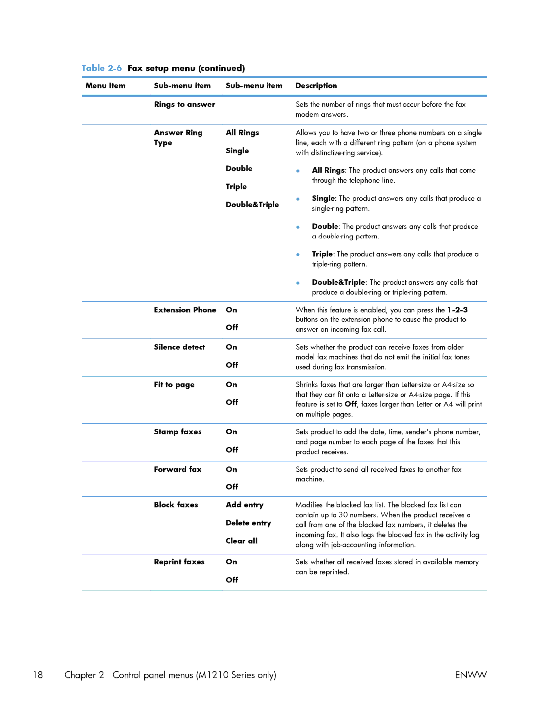 HP M1213nf Menu Item Sub-menu item Description Rings to answer, Answer Ring All Rings, Type Single, Double, Triple, Fit to 