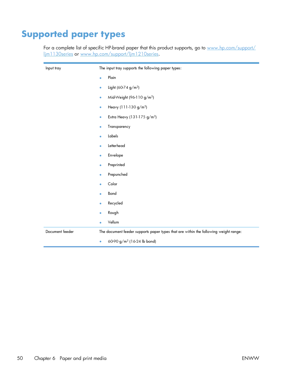 HP M1214nfh, M1216nfh, M1213nf manual Supported paper types 