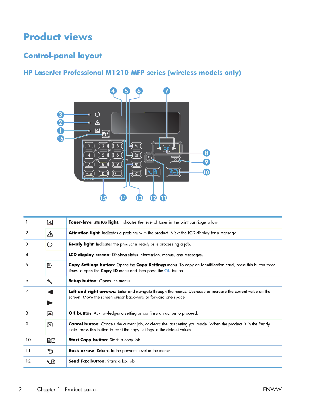 HP M1136, M1217nfw, M1132 manual Product views, Control-panel layout 