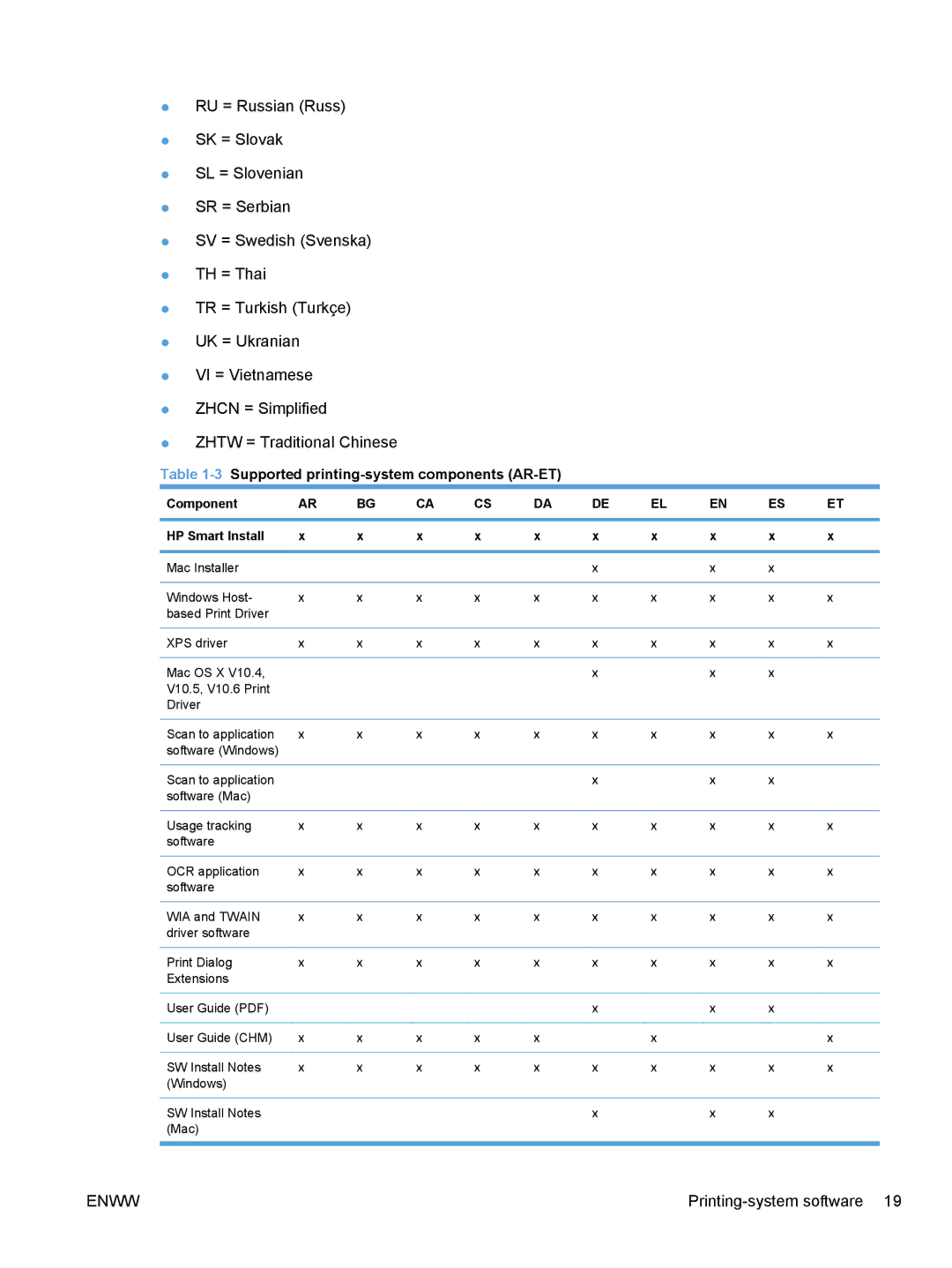 HP M1136, M1217nfw, M1216nfh, M1213nf manual 3Supported printing-system components AR-ET, Component HP Smart Install 