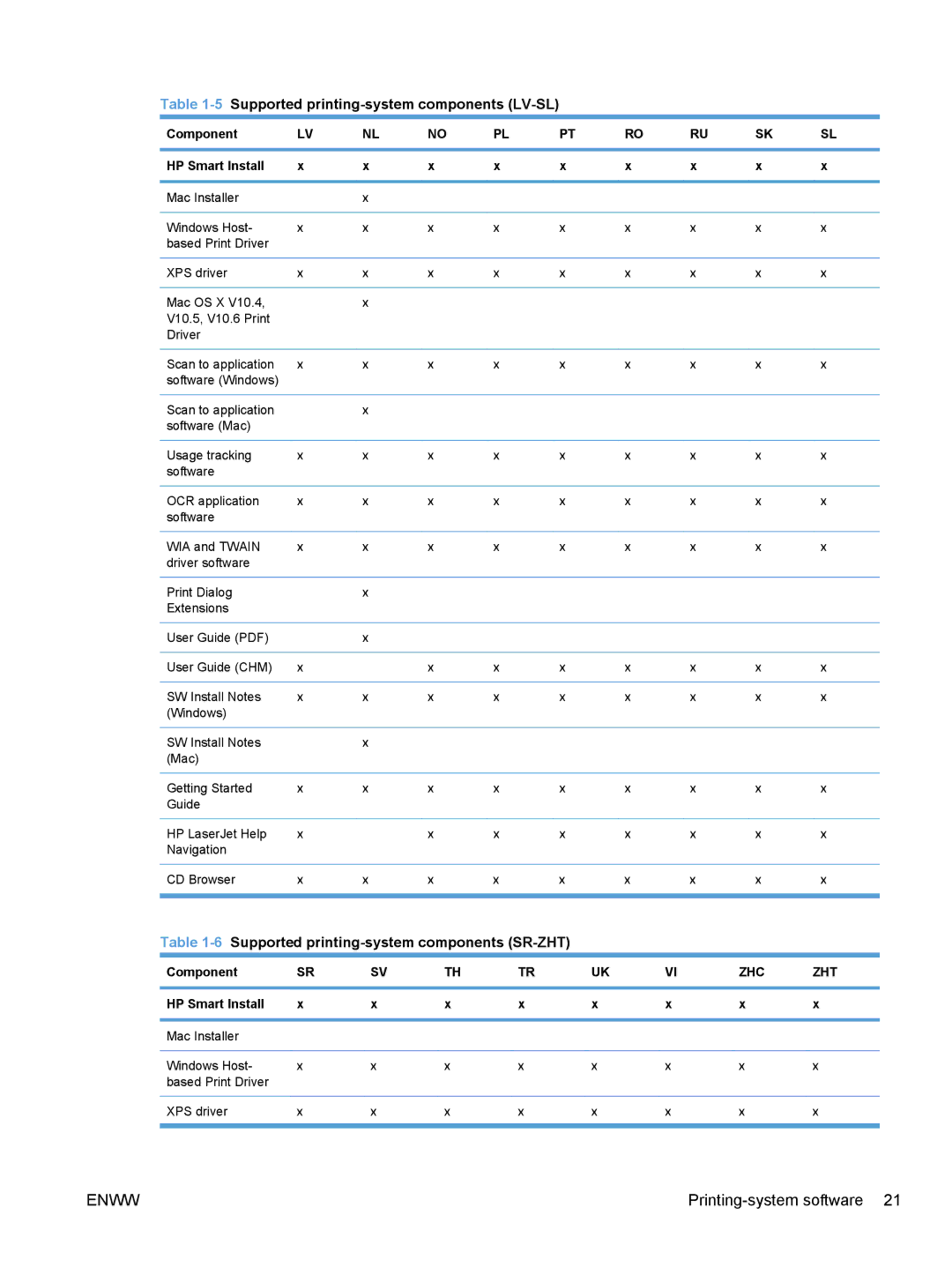 HP M1216nfh, M1217nfw, M1213nf, M1136 manual 5Supported printing-system components LV-SL, Component 