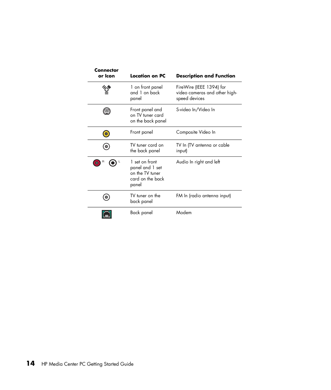 HP m1160n, m1299a, m1050y (PJ720AV), m1050e (PU061AV), m1297c manual Connector Or Icon Location on PC Description and Function 