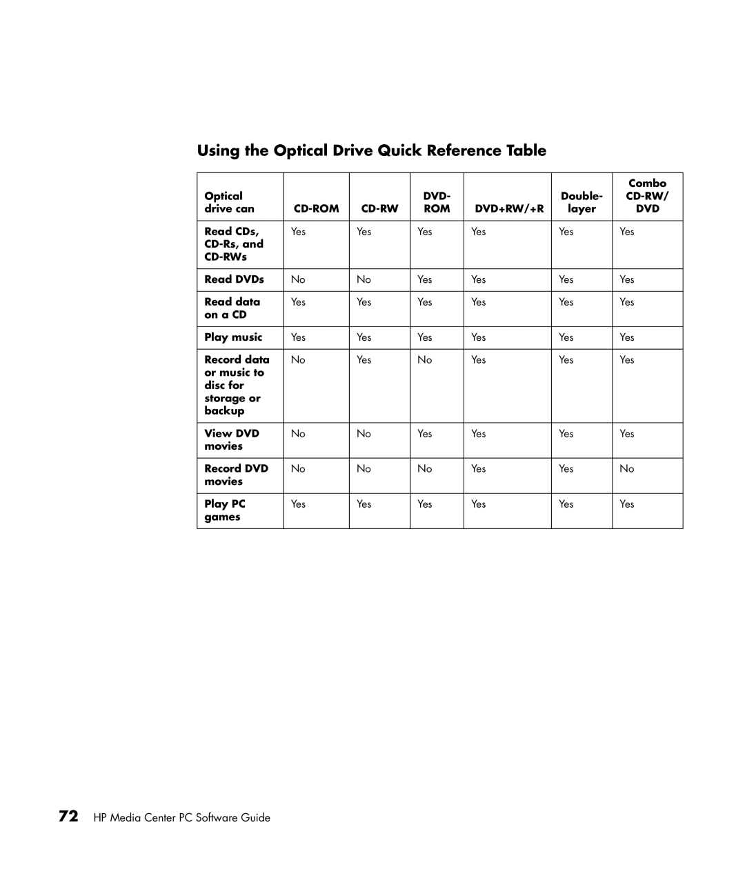 HP m1050y (PJ720AV), m1299a, m1050e (PU061AV), m1050y (PU060AV), m1297c, m1297a Using the Optical Drive Quick Reference Table 