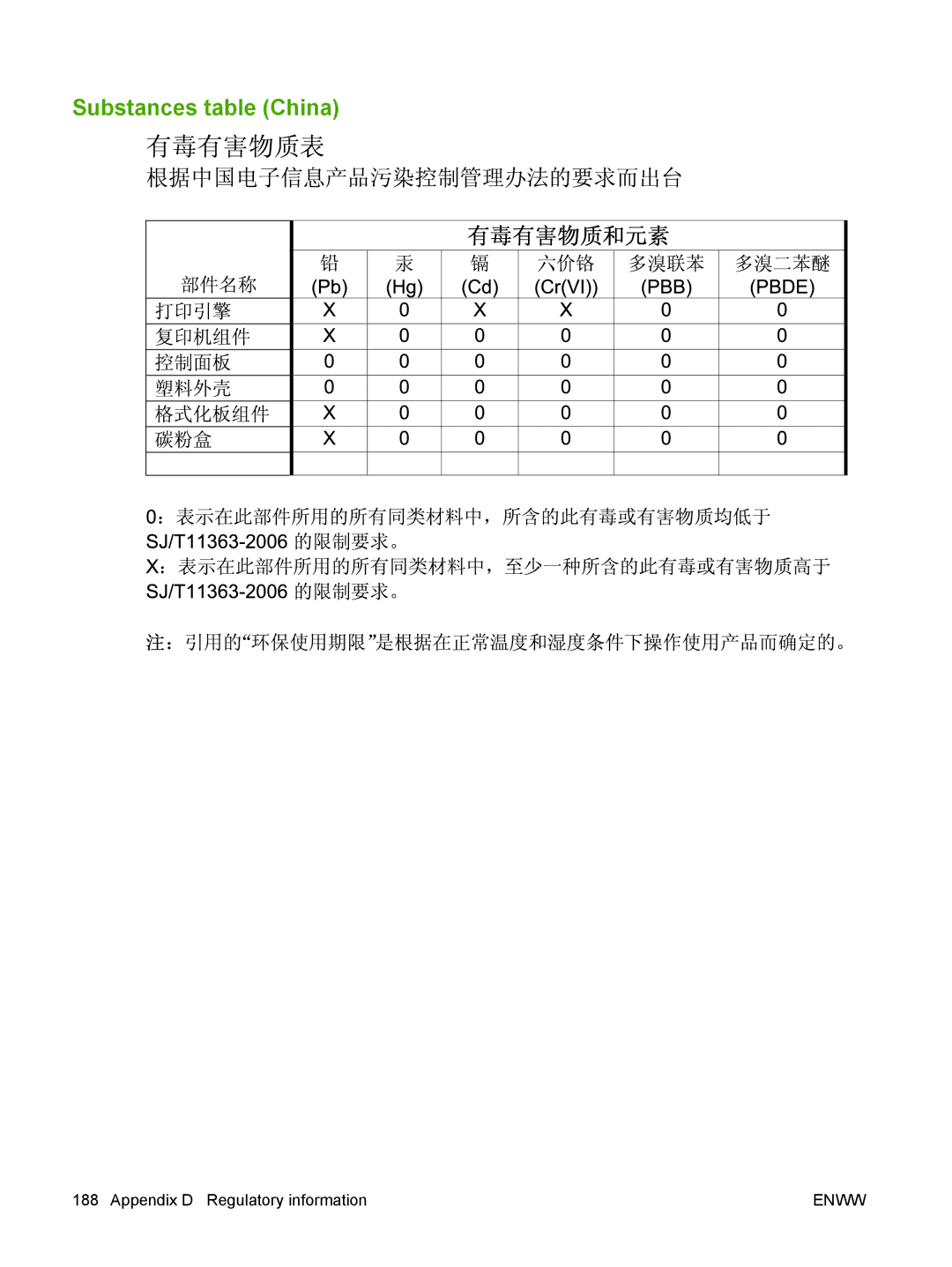 HP M1300 manual Substances table China 