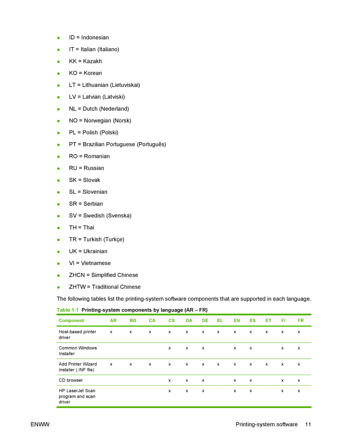 HP M1300 manual 1Printing-system components by language AR FR, Component 