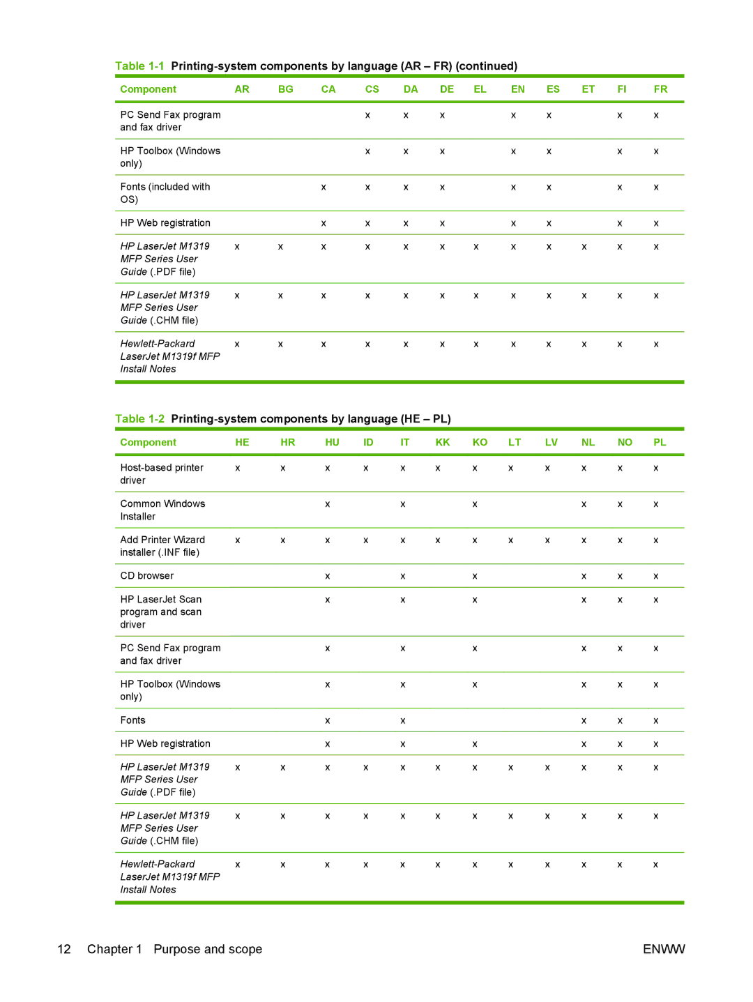 HP M1300 manual 2Printing-system components by language HE PL 