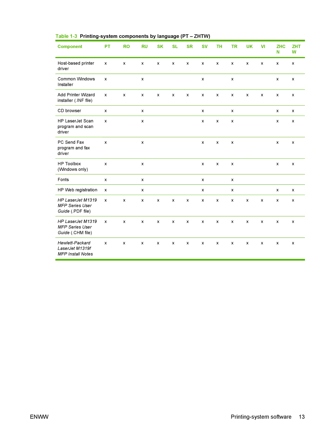 HP M1300 manual 3Printing-system components by language PT Zhtw, Zhc Zht 