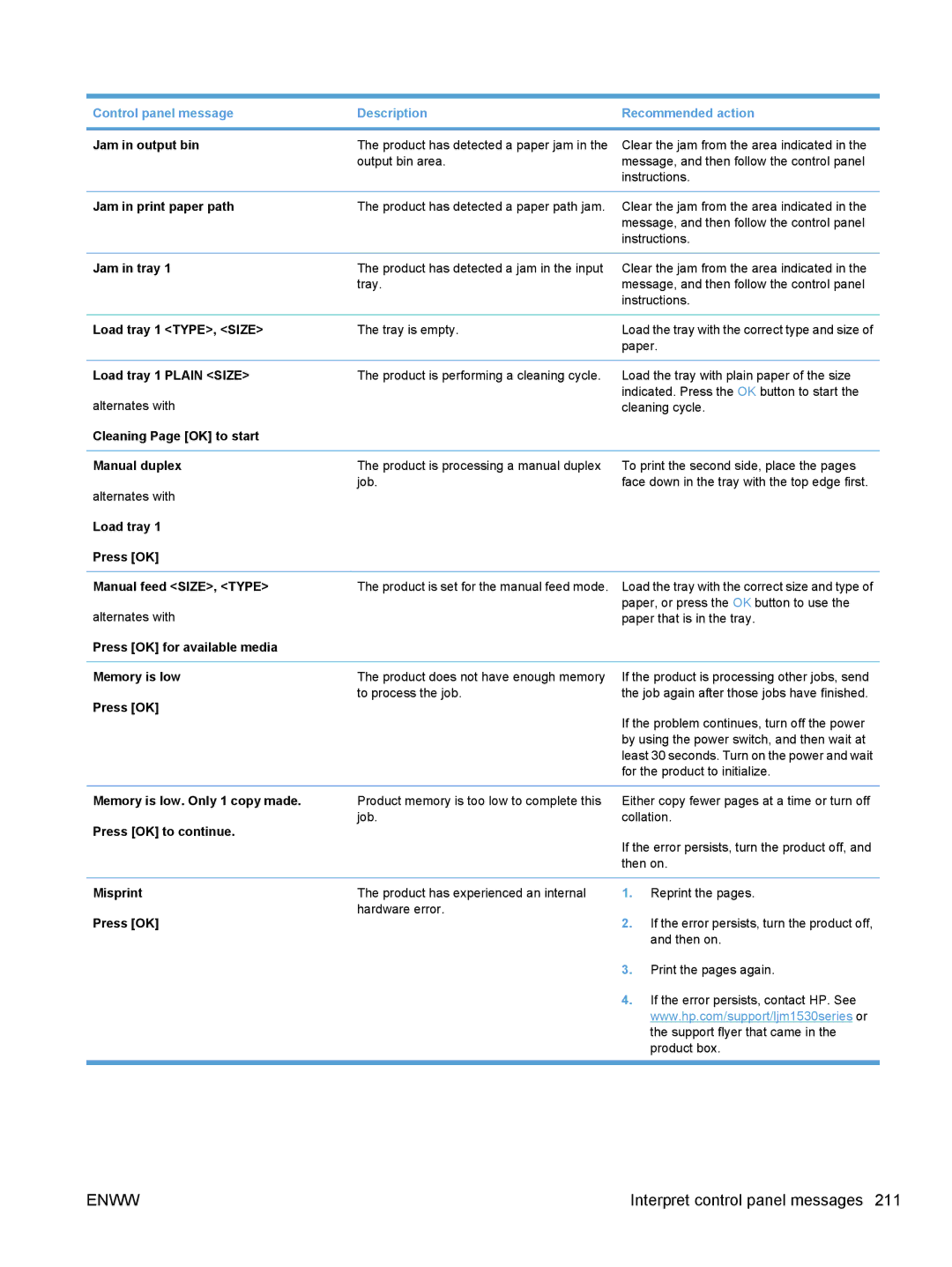 HP M1530 Jam in output bin, Jam in print paper path, Jam in tray, Load tray 1 TYPE, Size, Load tray 1 Plain Size, Misprint 