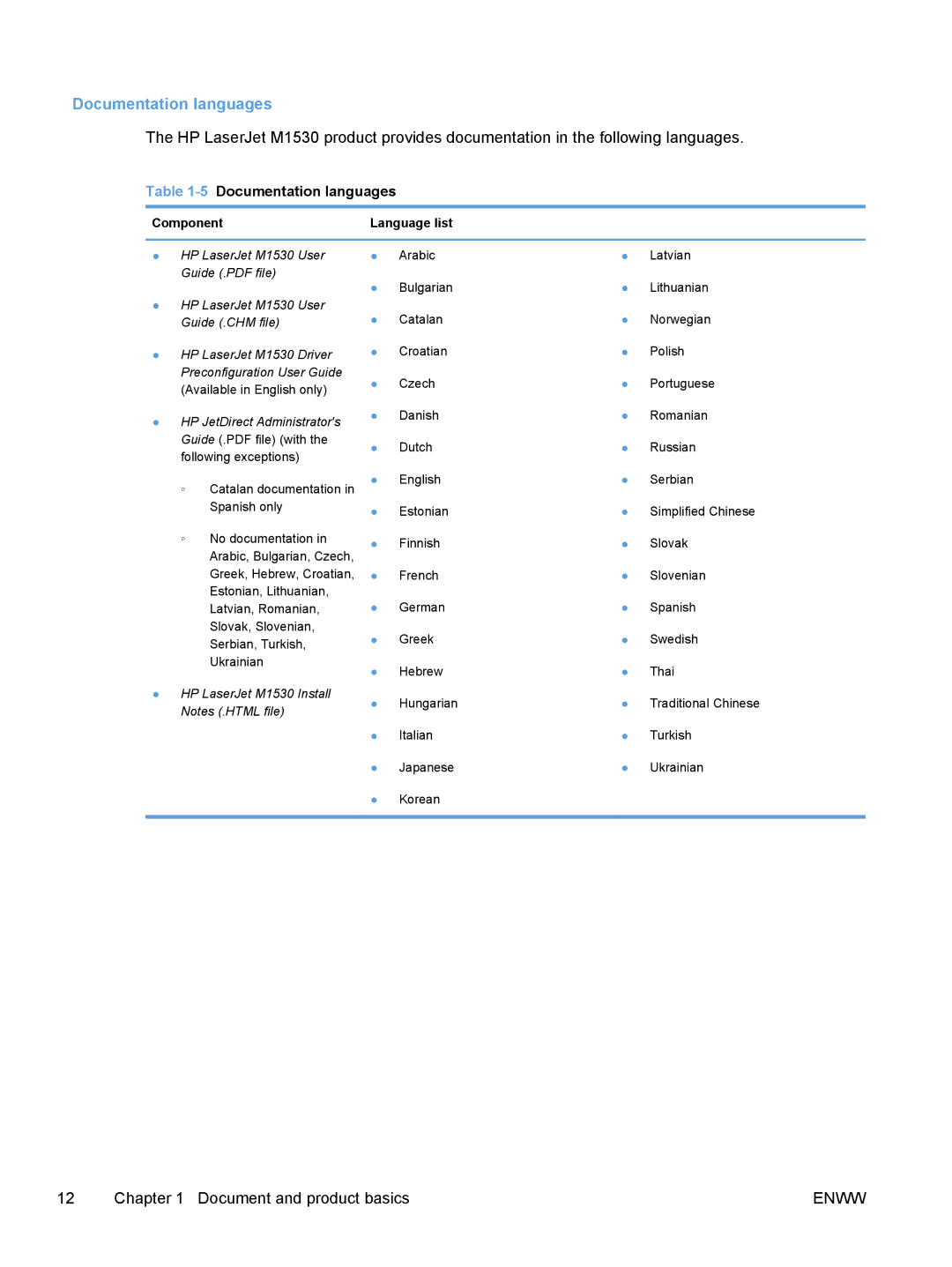 HP M1530 manual 5Documentation languages 