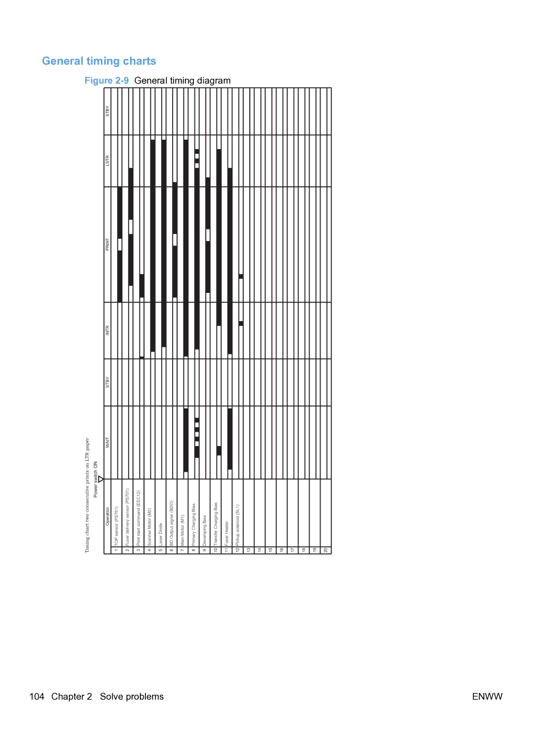 HP M1536dnf CE538ABGJ manual General timing, Charts, 9General, Timing diagram 