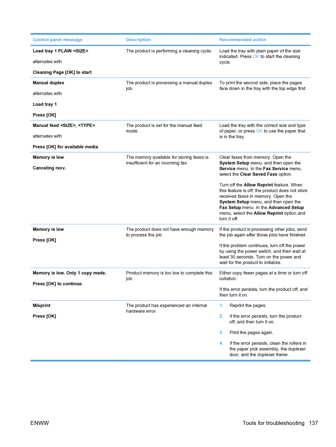 HP M1536dnf CE538ABGJ Load tray 1 Plain Size, Cleaning Page OK to start Manual duplex, Misprint, Press OK Hardware error 