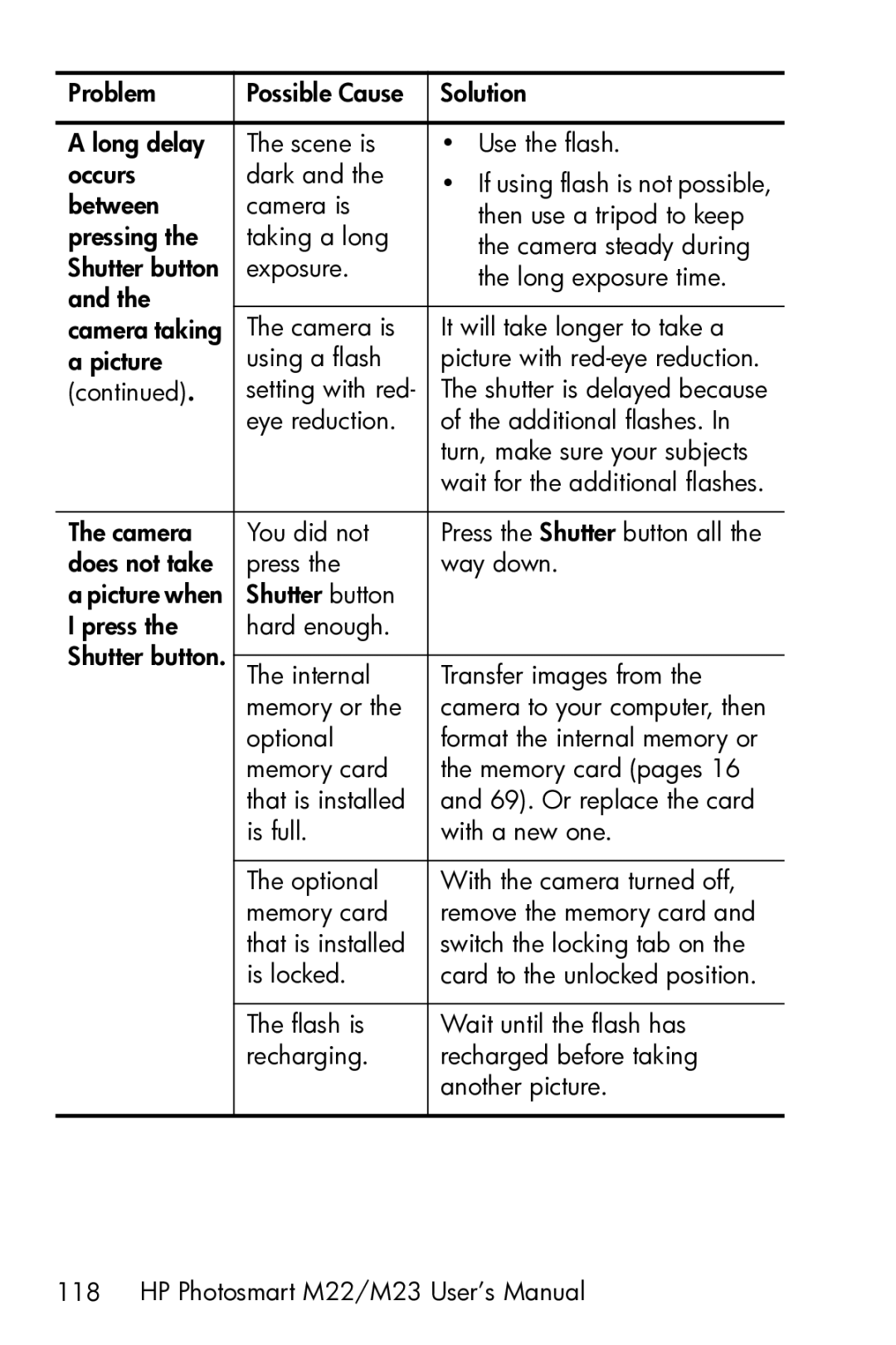 HP M23 manual Does not take Press Way down 