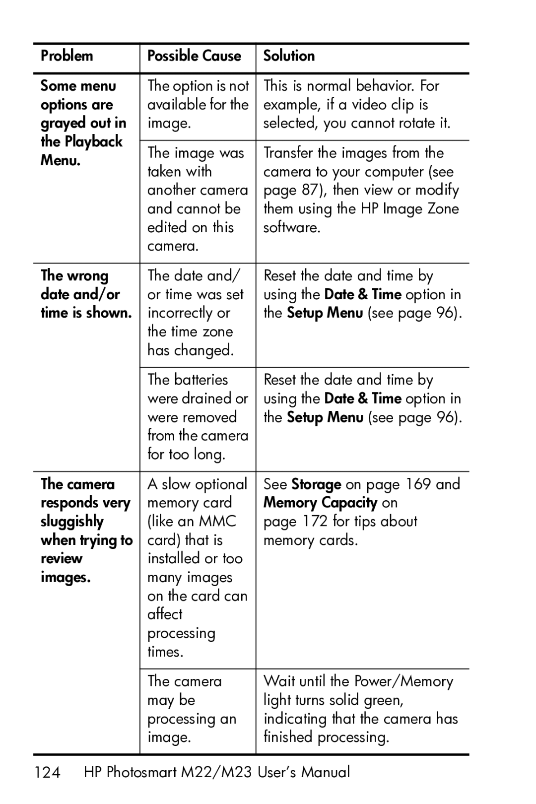 HP M23 manual Problem Possible Cause Solution Some menu 