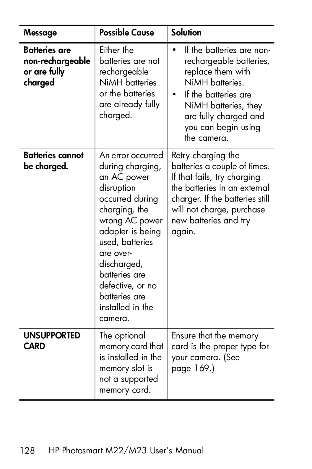 HP M23 manual Unsupported 