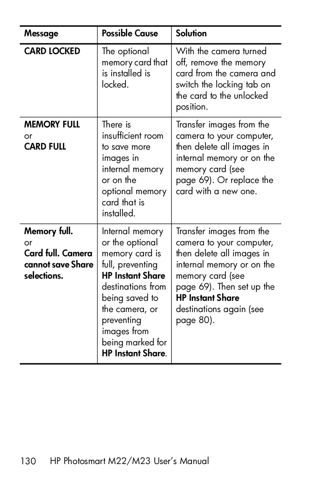 HP M23 manual Memory Full 