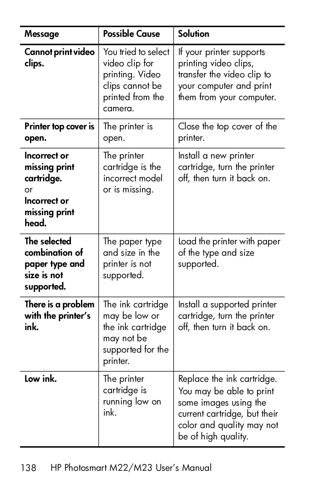HP M23 manual Message Possible Cause Solution Cannot print video 