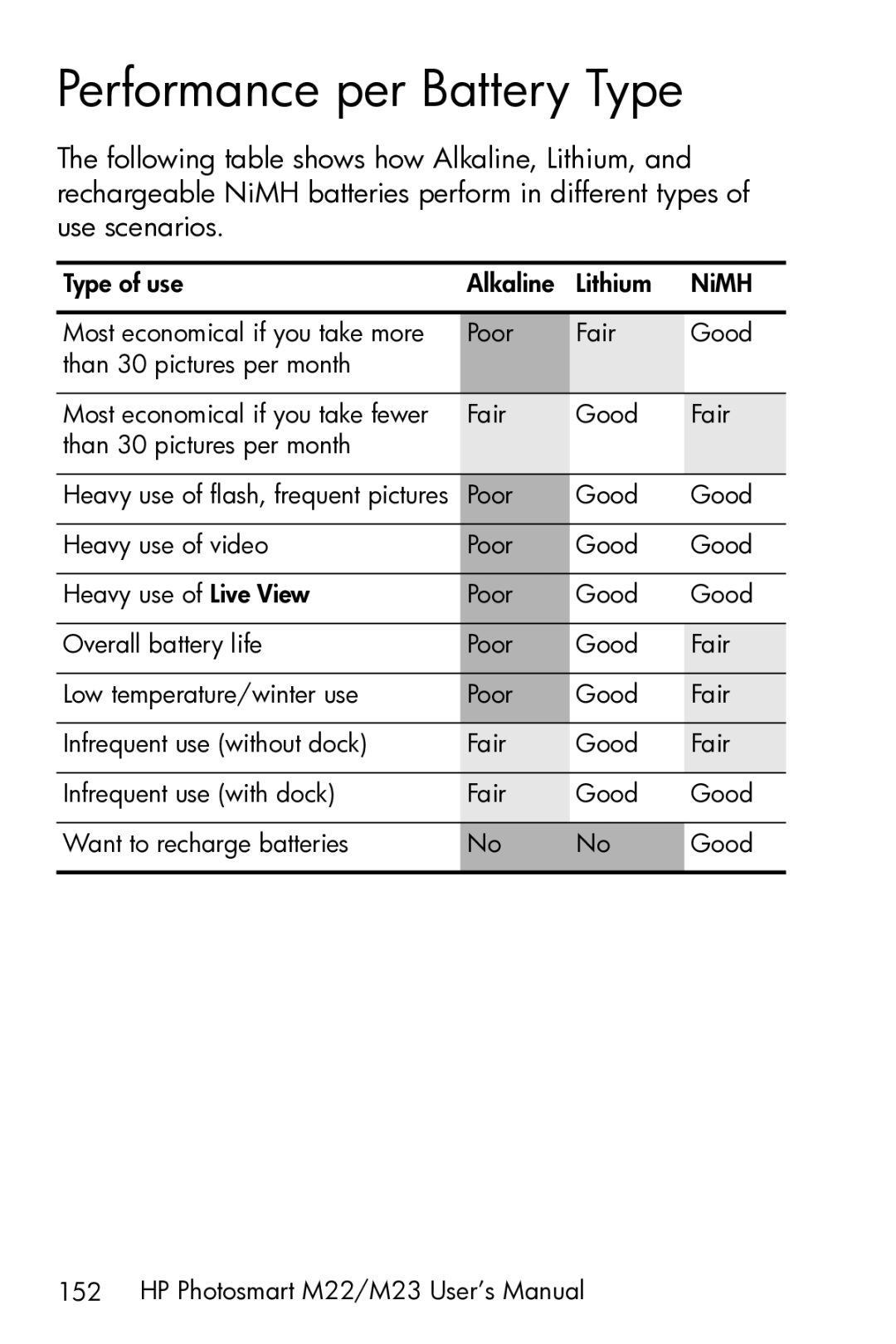 HP M23 manual Performance per Battery Type 