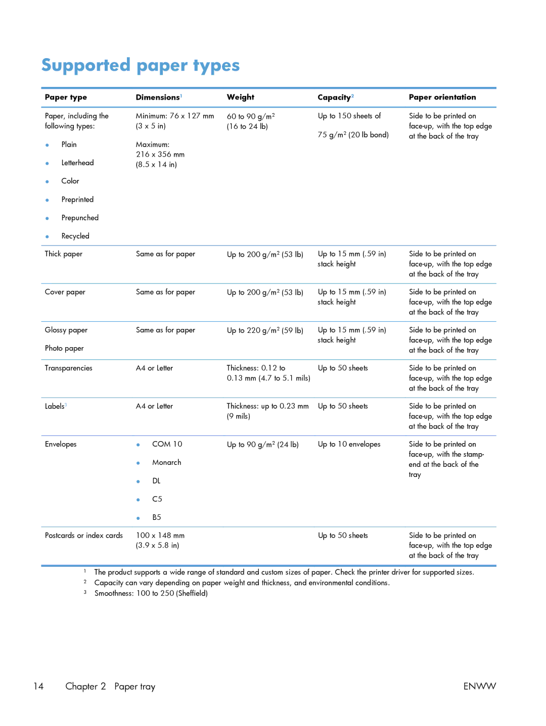 HP M251nw Laser CF147ABGJ, M251NW manual Supported paper types, Paper type Dimensions1 Weight Capacity2 Paper orientation 