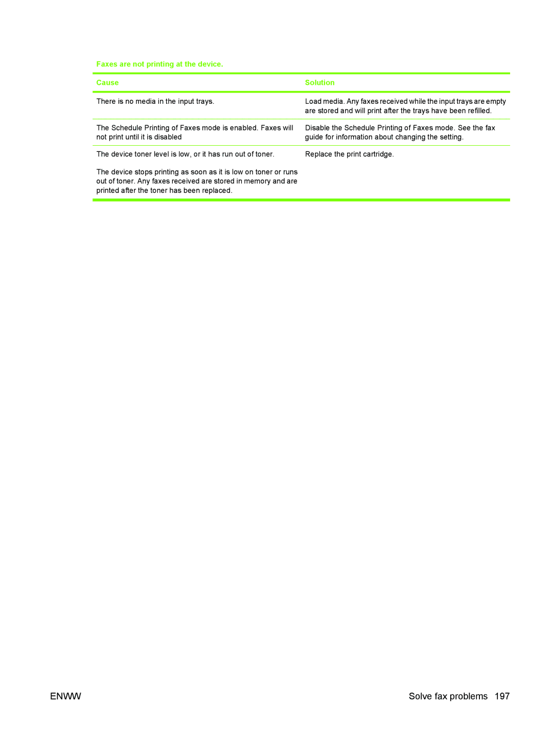 HP M3027/M3035 manual Faxes are not printing at the device Cause Solution 