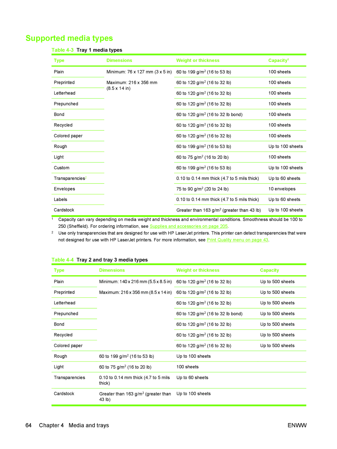 HP M3027/M3035 manual Supported media types, 3Tray 1 media types, 4Tray 2 and tray 3 media types, Type Dimensions, Capacity 