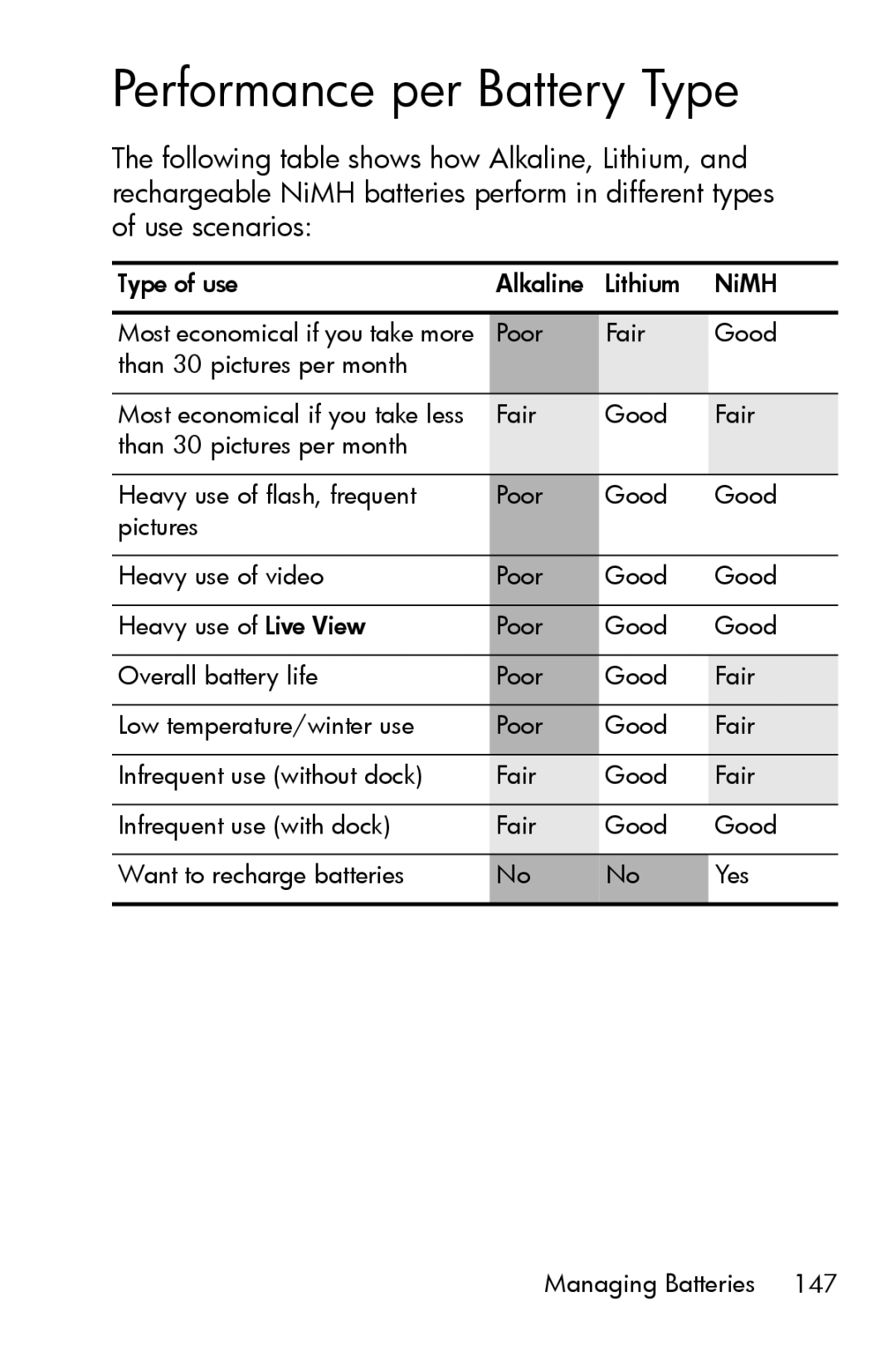 HP M415 manual Performance per Battery Type 