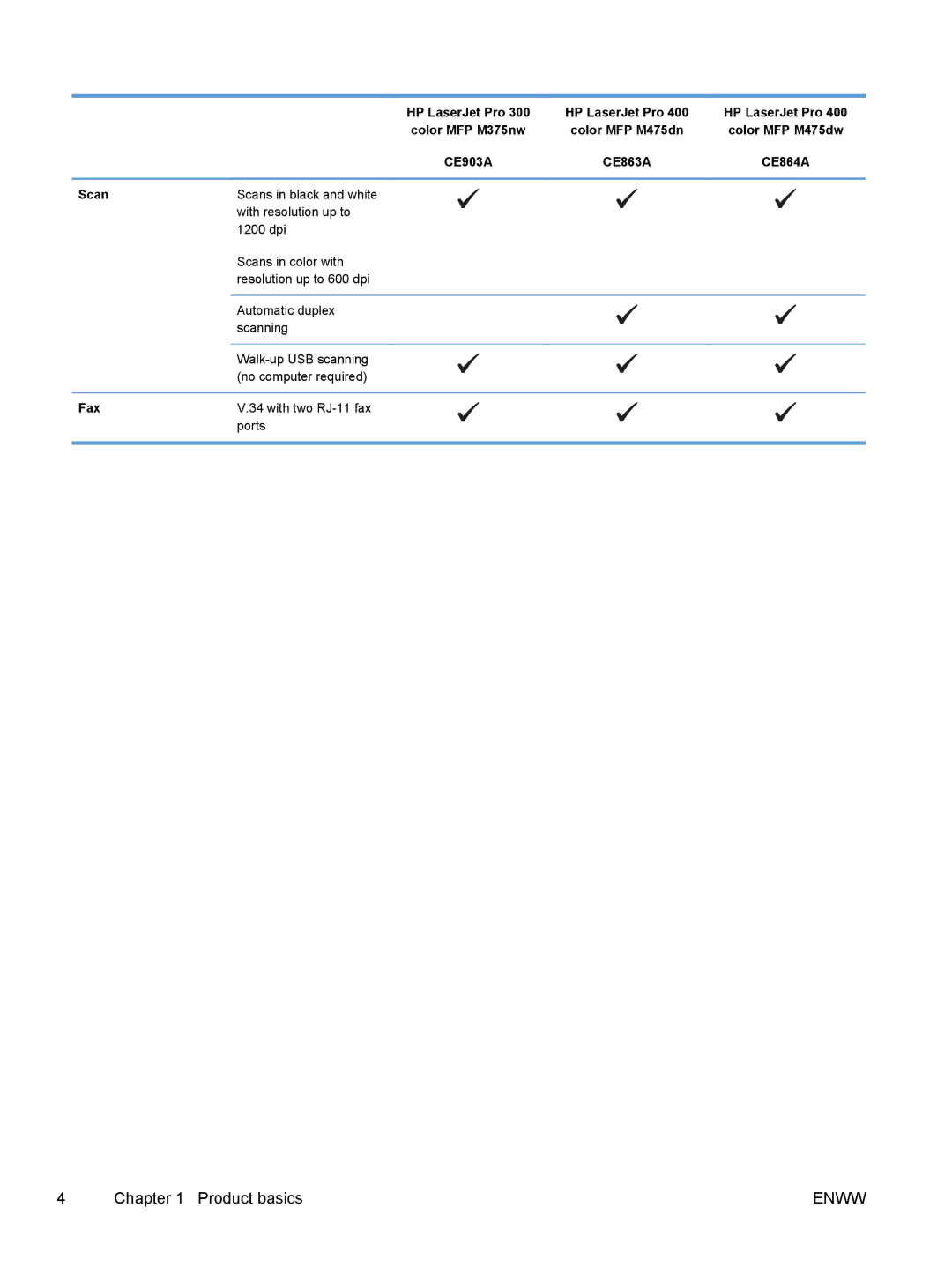 HP M475, M375 manual CE903A CE863A CE864A Scan, Fax 